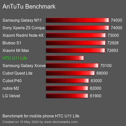 AnTuTuAnTuTu القياسي HTC U11 Life