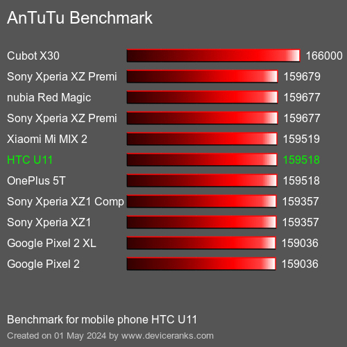 AnTuTuAnTuTu Měřítko HTC U11