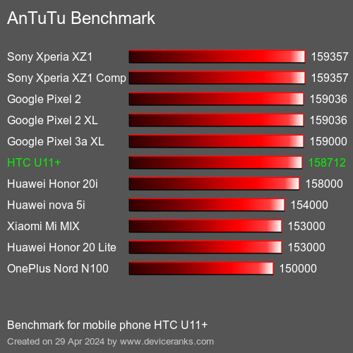 AnTuTuAnTuTu Měřítko HTC U11+