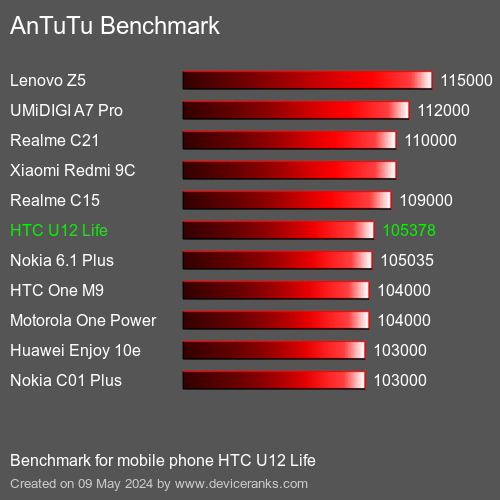 AnTuTuAnTuTu Αναφοράς HTC U12 Life