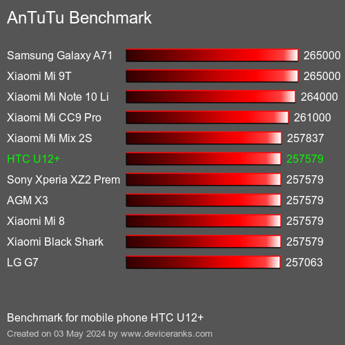 AnTuTuAnTuTu Měřítko HTC U12+