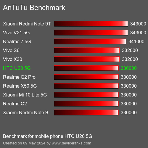 AnTuTuAnTuTu Еталоном HTC U20 5G