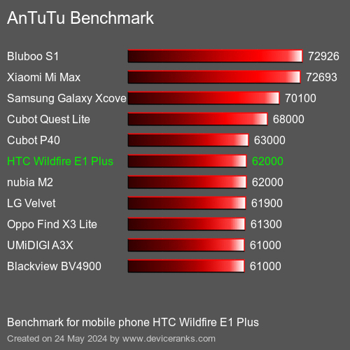 AnTuTuAnTuTu القياسي HTC Wildfire E1 Plus