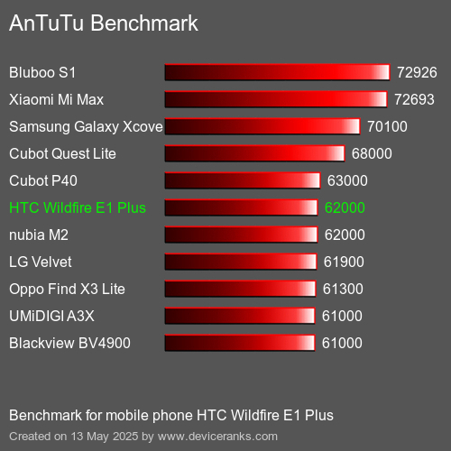 AnTuTuAnTuTu De Référence HTC Wildfire E1 Plus