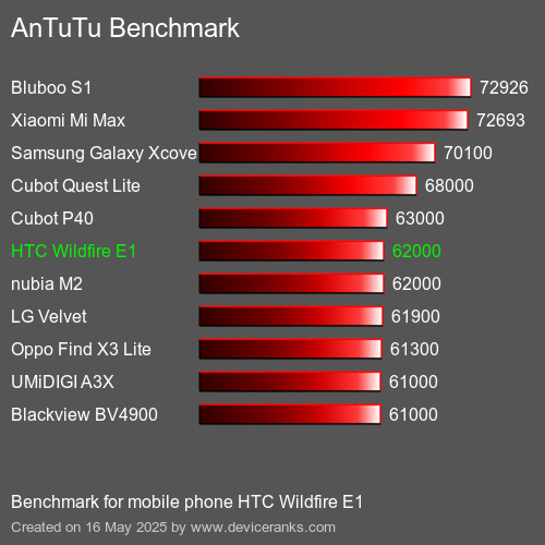 Benchmark AnTuTu telefon komórkowy HTC Wildfire E1 AnTuTuAnTuTu Punktem Odniesienia HTC Wildfire E1