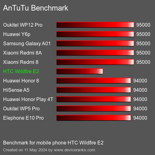 AnTuTuAnTuTu Punktem Odniesienia HTC Wildfire E2