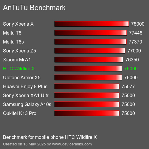 AnTuTu Benchmark mobile phone HTC Wildfire X AnTuTuAnTuTu Benchmark HTC Wildfire X