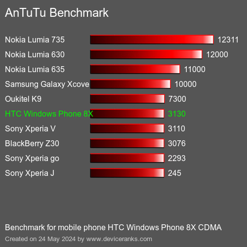 AnTuTuAnTuTu De Référence HTC Windows Phone 8X CDMA