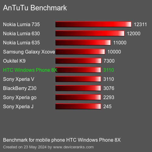 AnTuTuAnTuTu De Référence HTC Windows Phone 8X