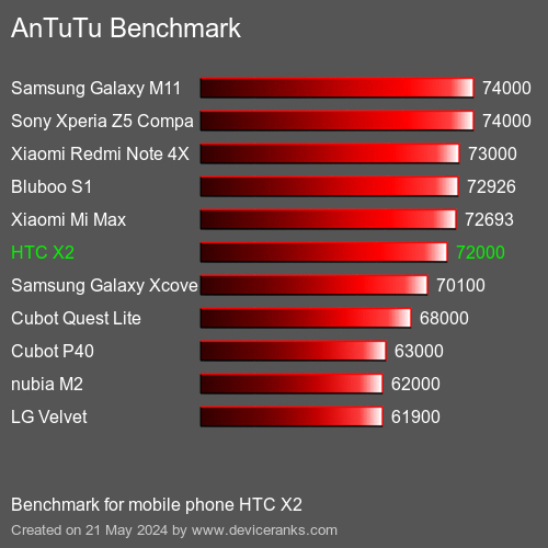 AnTuTuAnTuTu Αναφοράς HTC X2
