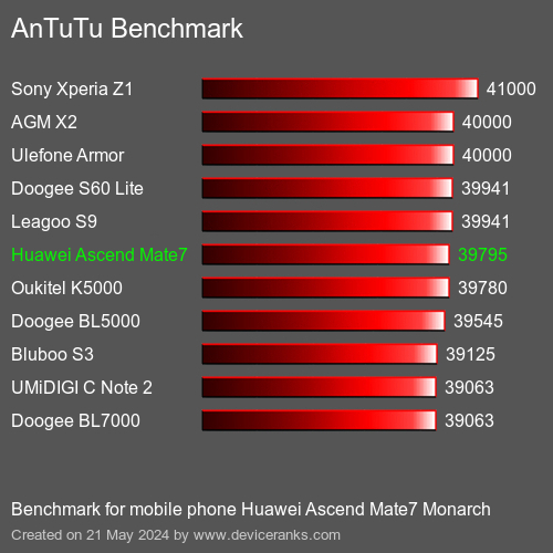 AnTuTuAnTuTu De Référence Huawei Ascend Mate7 Monarch