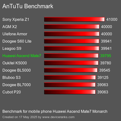 AnTuTuAnTuTu Kriter Huawei Ascend Mate7 Monarch