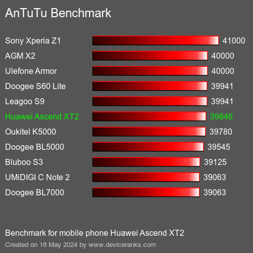 AnTuTuAnTuTu Měřítko Huawei Ascend XT2