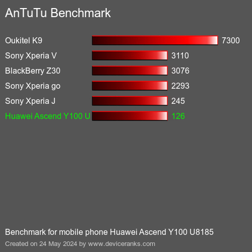 AnTuTuAnTuTu Punktem Odniesienia Huawei Ascend Y100 U8185