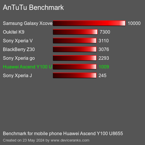 AnTuTuAnTuTu Αναφοράς Huawei Ascend Y100 U8655