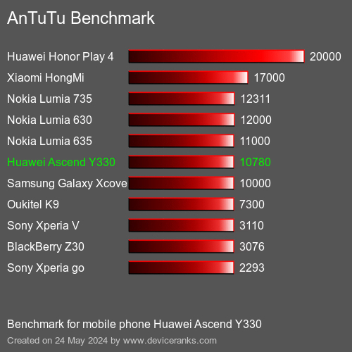 AnTuTuAnTuTu De Référence Huawei Ascend Y330