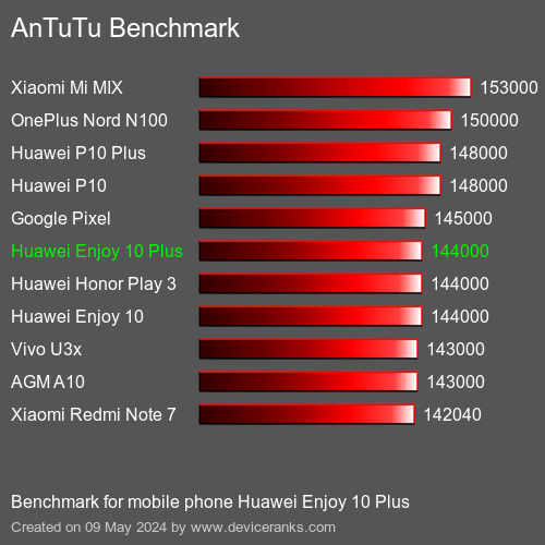AnTuTuAnTuTu Punktem Odniesienia Huawei Enjoy 10 Plus