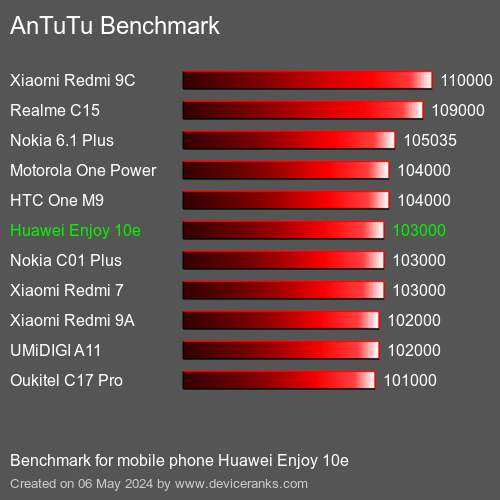 AnTuTuAnTuTu Punktem Odniesienia Huawei Enjoy 10e
