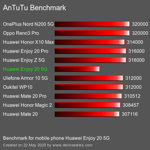 AnTuTuAnTuTu Měřítko Huawei Enjoy 20 5G