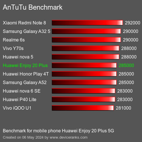 AnTuTuAnTuTu Měřítko Huawei Enjoy 20 Plus 5G