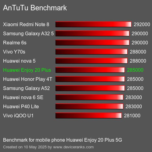 AnTuTu Benchmark telefon Huawei Enjoy 20 Plus 5G AnTuTuAnTuTu Měřítko Huawei Enjoy 20 Plus 5G