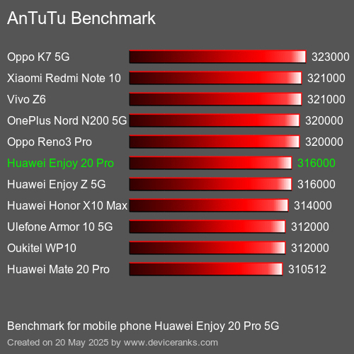 AnTuTu Benchmark telefon Huawei Enjoy 20 Pro 5G AnTuTuAnTuTu Měřítko Huawei Enjoy 20 Pro 5G