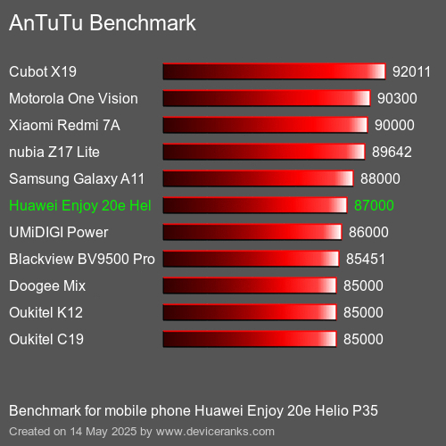 Benchmark AnTuTu мобільний телефон Huawei Enjoy 20e Helio P35 AnTuTuAnTuTu Еталоном Huawei Enjoy 20e Helio P35