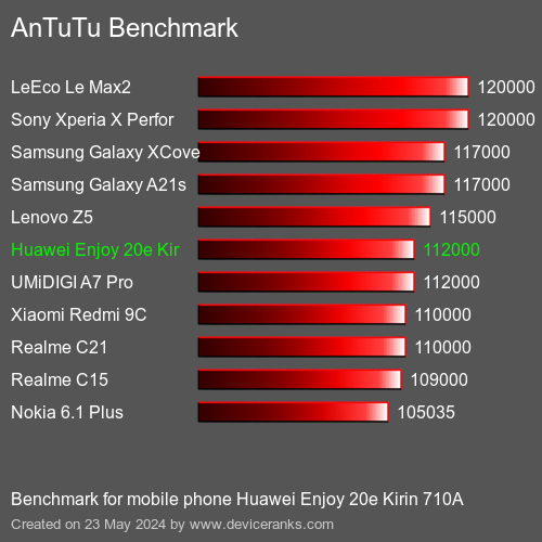 AnTuTuAnTuTu Benchmark Huawei Enjoy 20e Kirin 710A