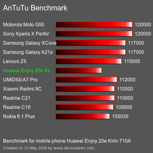 AnTuTuAnTuTu Benchmark Huawei Enjoy 20e Kirin 710A