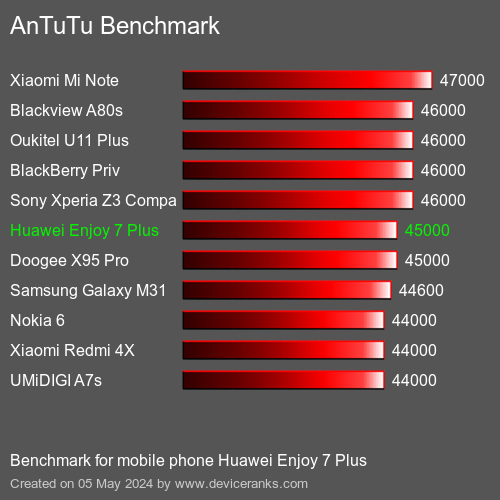 AnTuTuAnTuTu القياسي Huawei Enjoy 7 Plus