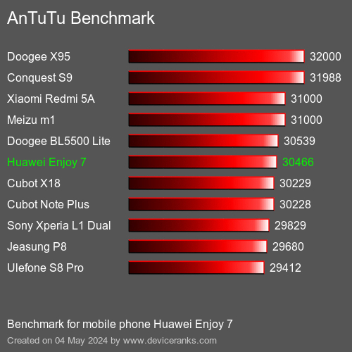 AnTuTuAnTuTu Měřítko Huawei Enjoy 7