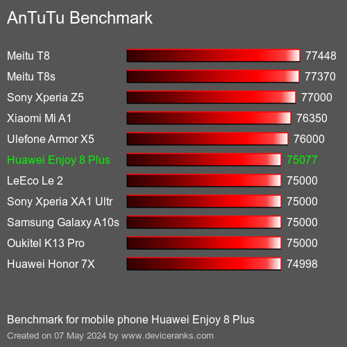 AnTuTuAnTuTu Punktem Odniesienia Huawei Enjoy 8 Plus