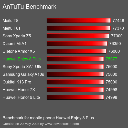 AnTuTuAnTuTu Αναφοράς Huawei Enjoy 8 Plus