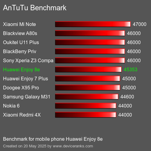 AnTuTu Benchmark telefon Huawei Enjoy 8e AnTuTuAnTuTu Měřítko Huawei Enjoy 8e