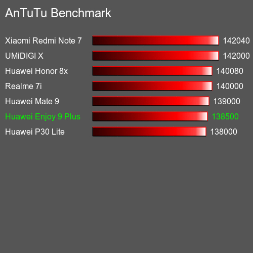 AnTuTuAnTuTu Benchmark Huawei Enjoy 9 Plus