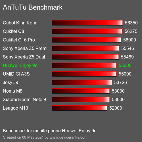 AnTuTuAnTuTu Punktem Odniesienia Huawei Enjoy 9e