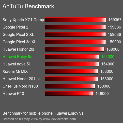 AnTuTuAnTuTu Punktem Odniesienia Huawei Enjoy 9s