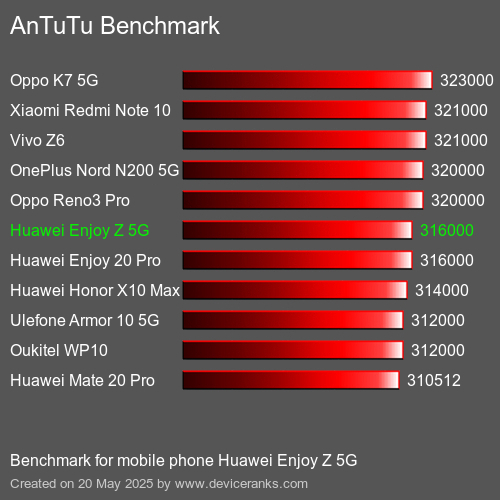 AnTuTu Benchmark telemóvel Huawei Enjoy Z 5G AnTuTuAnTuTu Referência Huawei Enjoy Z 5G