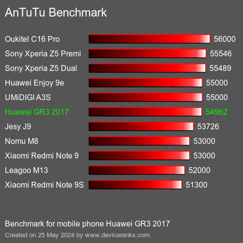 AnTuTuAnTuTu Měřítko Huawei GR3 2017