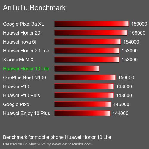 AnTuTuAnTuTu Αναφοράς Huawei Honor 10 Lite