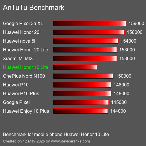 AnTuTuAnTuTu Эталоном Huawei Honor 10 Lite