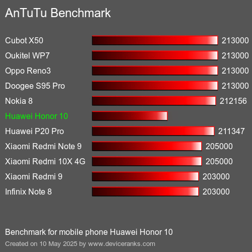 AnTuTu Benchmark telefon Huawei Honor 10 AnTuTuAnTuTu Měřítko Huawei Honor 10