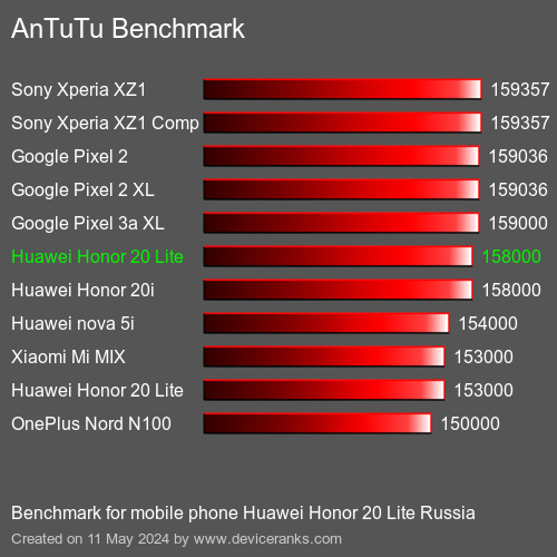 AnTuTuAnTuTu Punktem Odniesienia Huawei Honor 20 Lite Russia