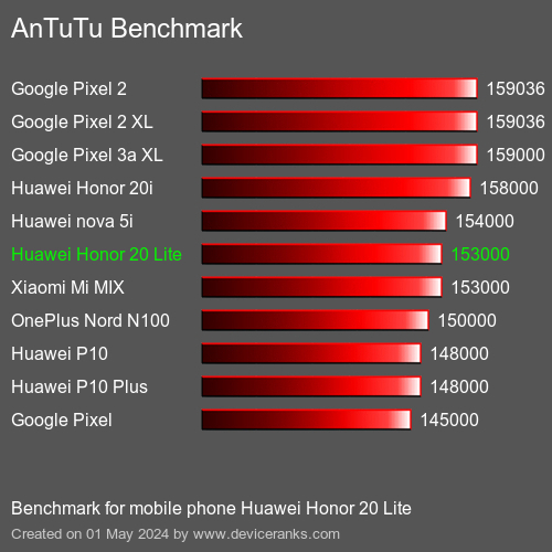 AnTuTuAnTuTu Αναφοράς Huawei Honor 20 Lite