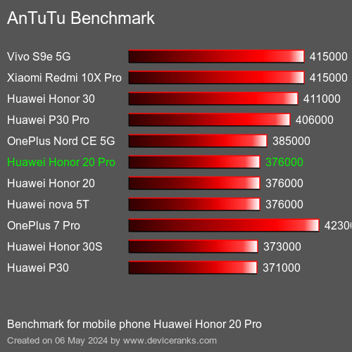 AnTuTuAnTuTu De Référence Huawei Honor 20 Pro