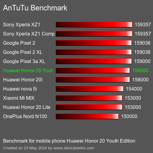 AnTuTuAnTuTu القياسي Huawei Honor 20 Youth Edition