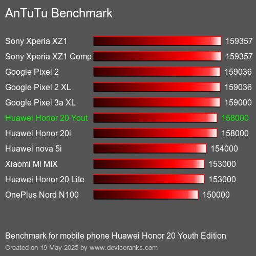 AnTuTuAnTuTu Punktem Odniesienia Huawei Honor 20 Youth Edition