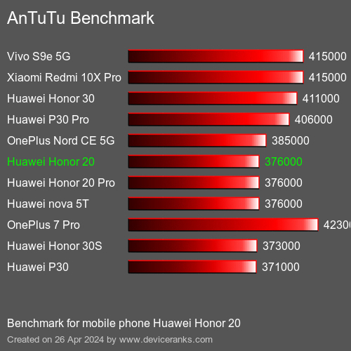 AnTuTuAnTuTu Benchmark Huawei Honor 20