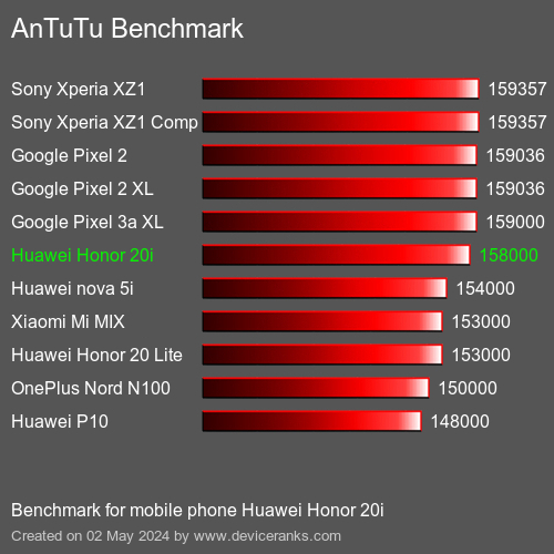 AnTuTuAnTuTu Referência Huawei Honor 20i