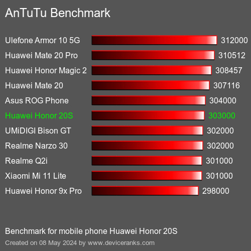 AnTuTuAnTuTu De Référence Huawei Honor 20S